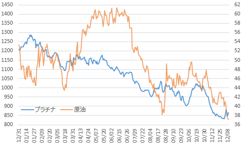 2015年原油・プラチナ価格の推移