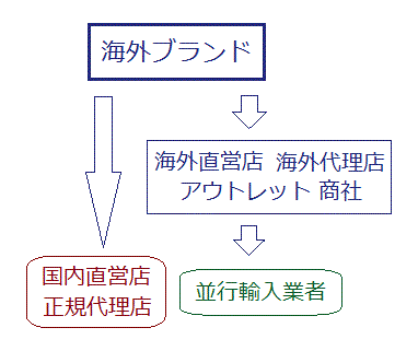 商品の流れ